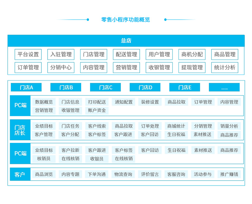 小程序, 电商/零售, 电商, 超市, 多门店, 多商户