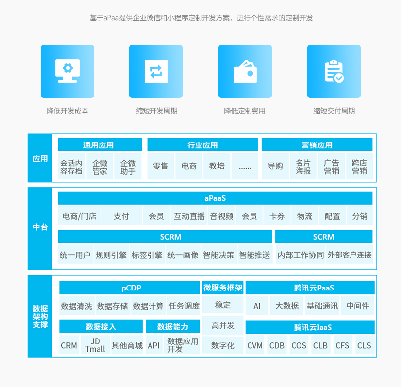 微信服务定制, 小程序定制, 按需定制, 小程序定制