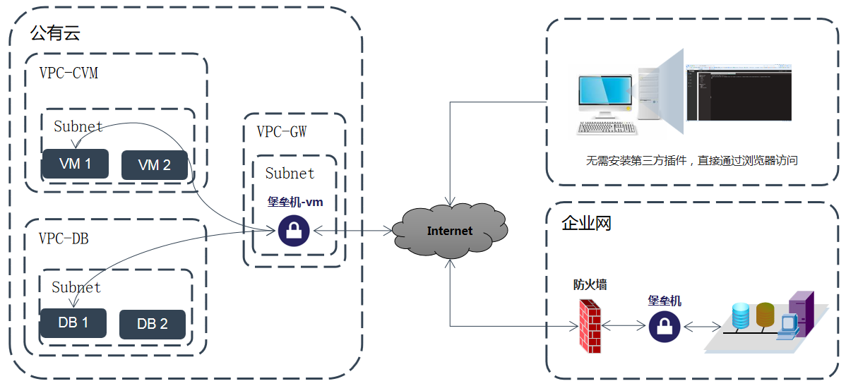 网络安全, 网络安全, VPN, 堡垒机, 审计, 安全代理, 下一代防火墙