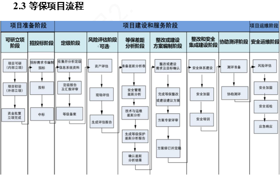 网络安全, 网络安全, 等保, 测评, 整改, 安全建设