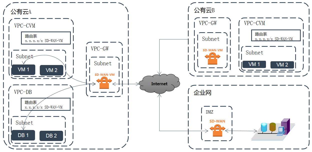 网络安全, 网络安全, VPN, SDWAN, 加密通信, 云互联, 虚拟专线