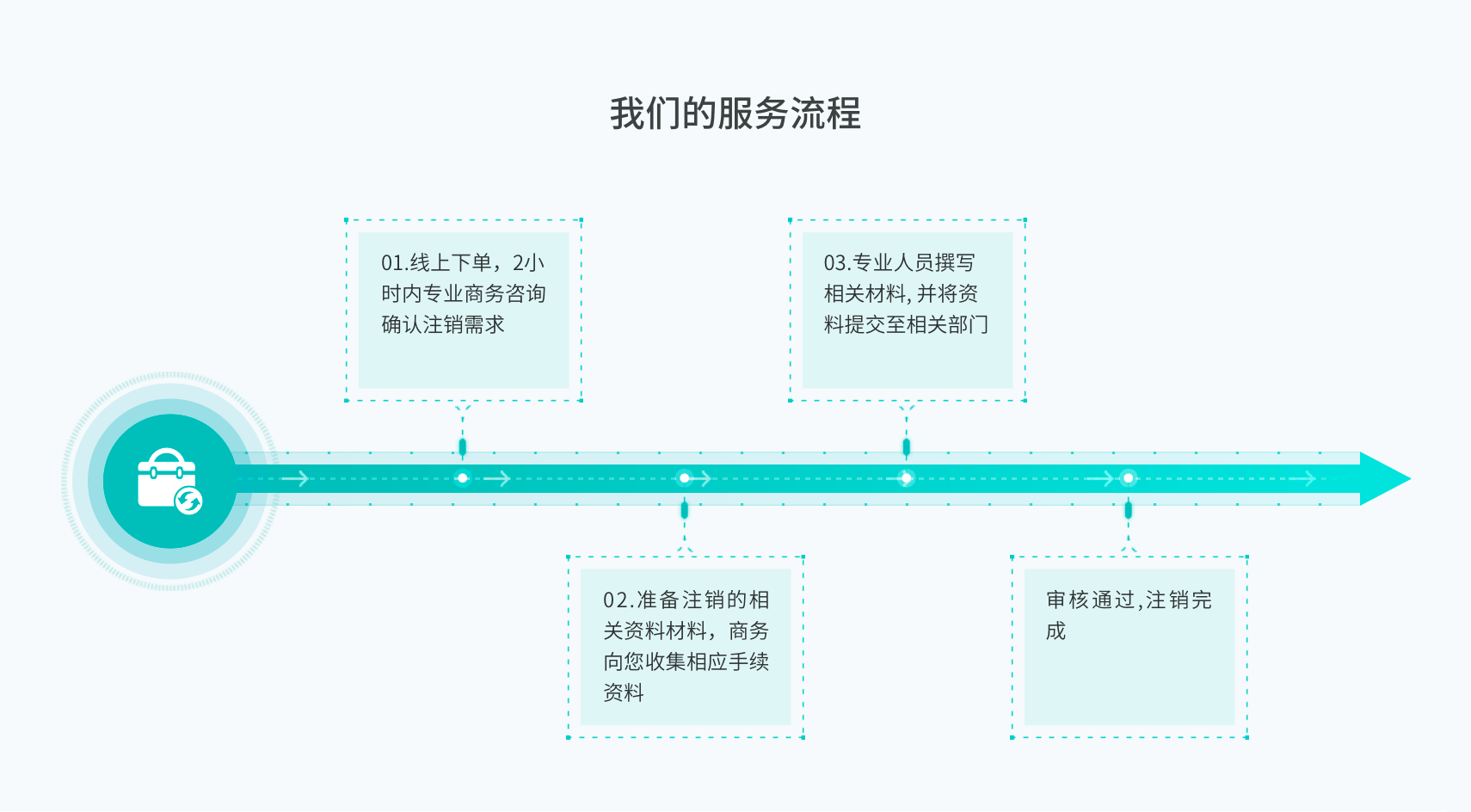 工商财税, 工商财税, 注销公司, 营业执照注销, 工商注销, 税务注销
