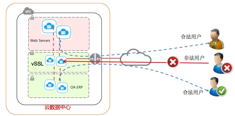 专线接入, 专线接入, VPN