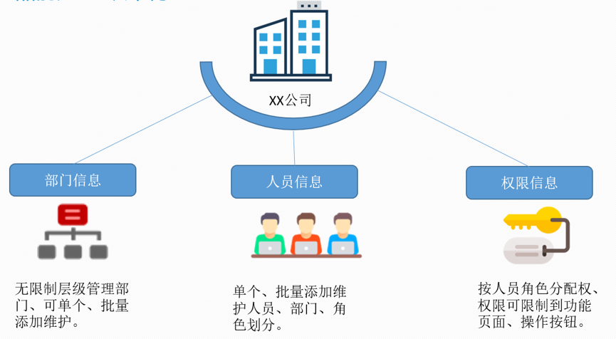 企业应用, 办公管理, 食堂, 消费, 支付, 人脸, 订餐