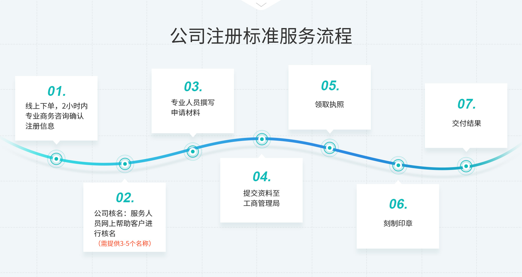 工商财税, 工商财税, 公司注册, 银行开户, 免费核名, 营业执照