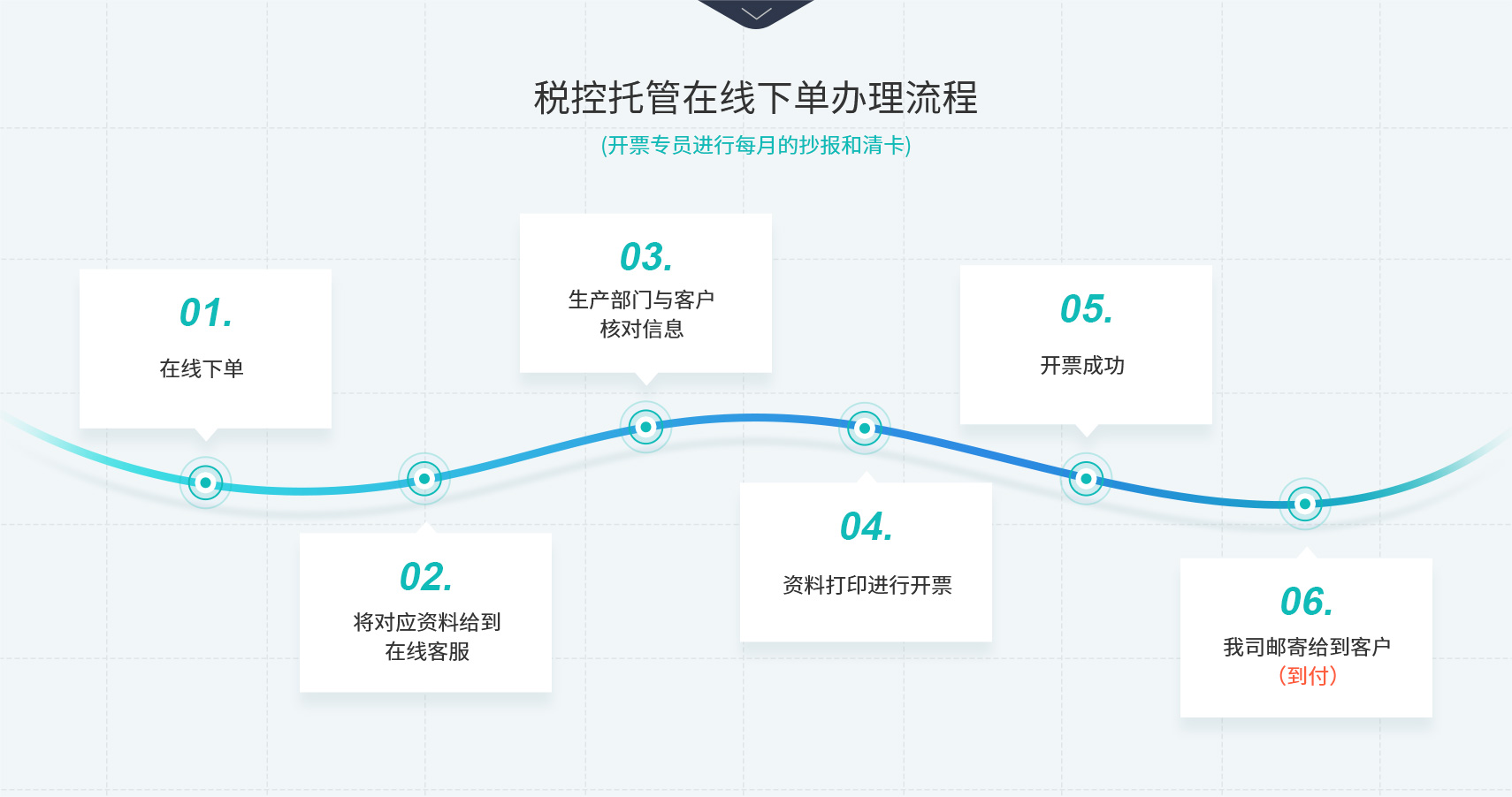 工商财税, 工商财税, 税务托管