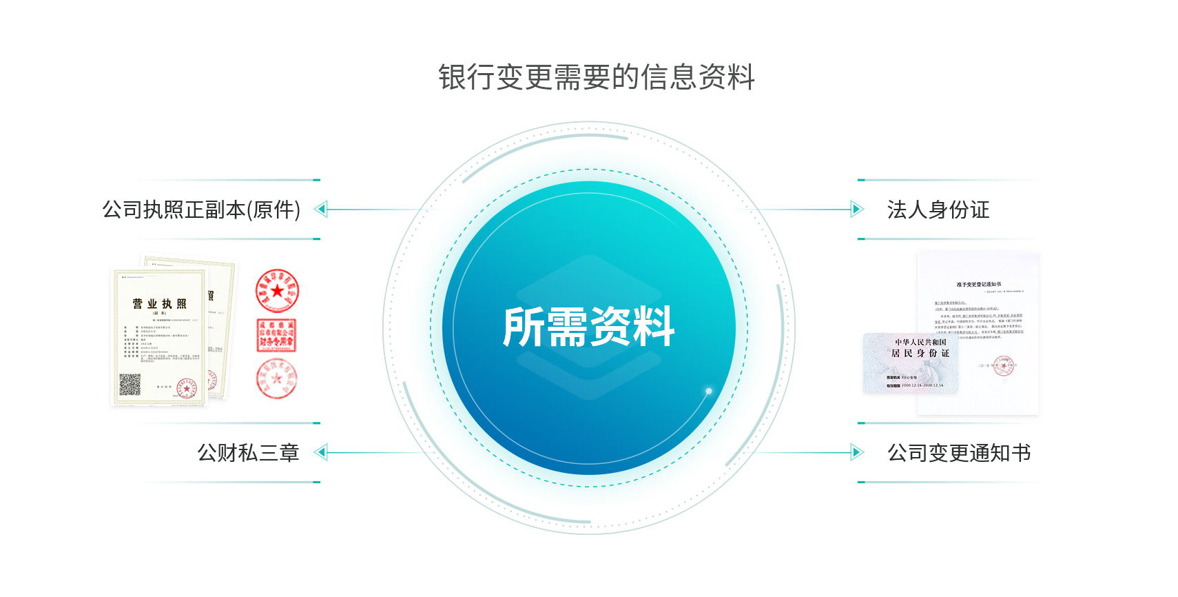 工商财税, 工商财税, 公司变更, 银行开户