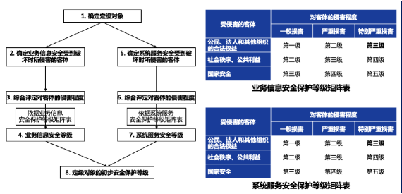 网络安全, 网络安全, 等保, 测评, 整改, 安全建设