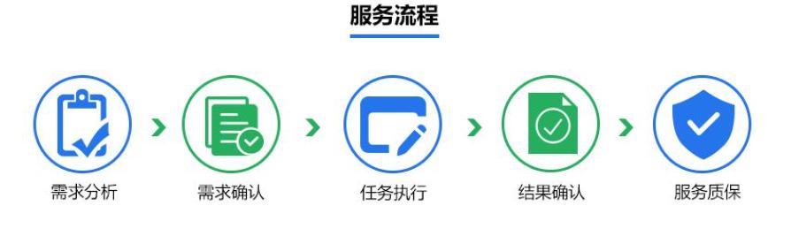 运维排障, 安全代维, 程序安全代维, 程序优化