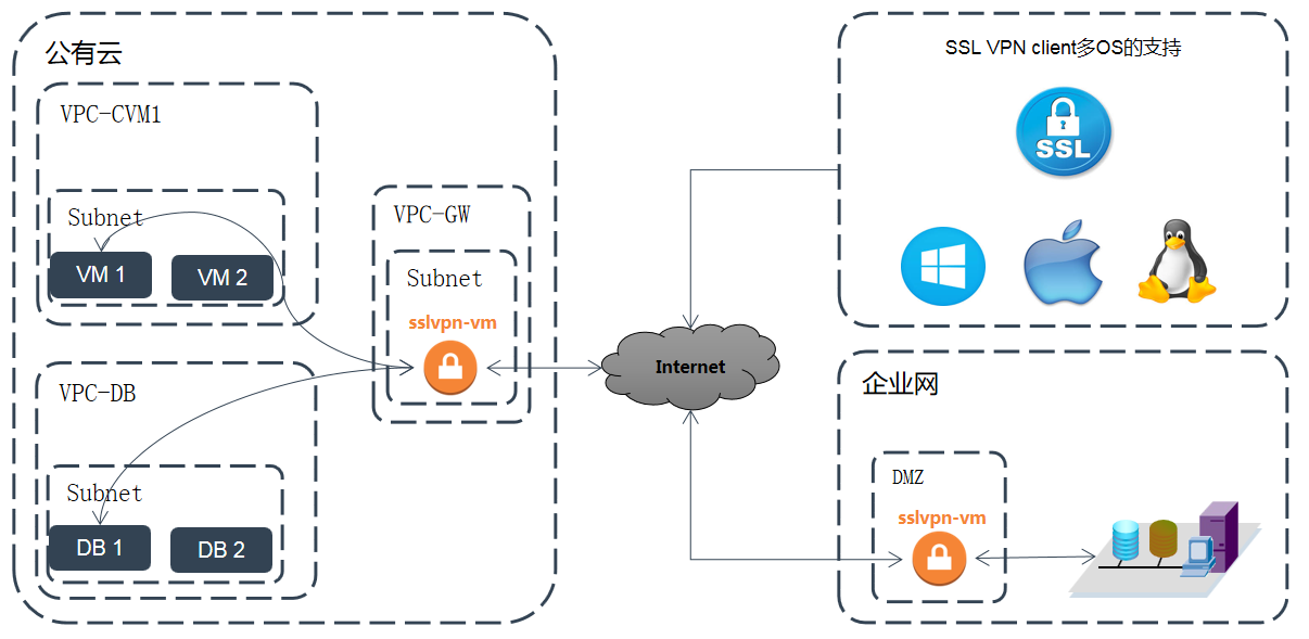 网络安全, 网络安全, VPN, sslvpn, 移动办公, 互联