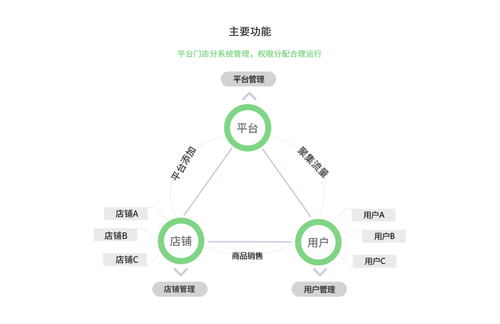 小程序, 电商/零售, 零售, 多门店