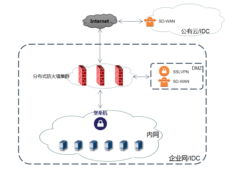 网络安全, 网络安全, 下一代防火墙, 分布式防火墙, 云防火墙, 访问控制, 安全防护