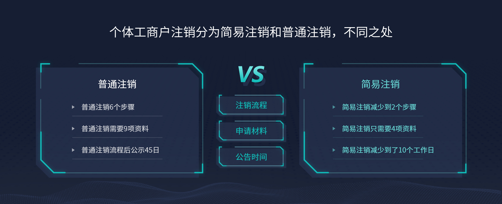 工商财税, 工商财税, 营业执照, 营业执照注销, 个体注销