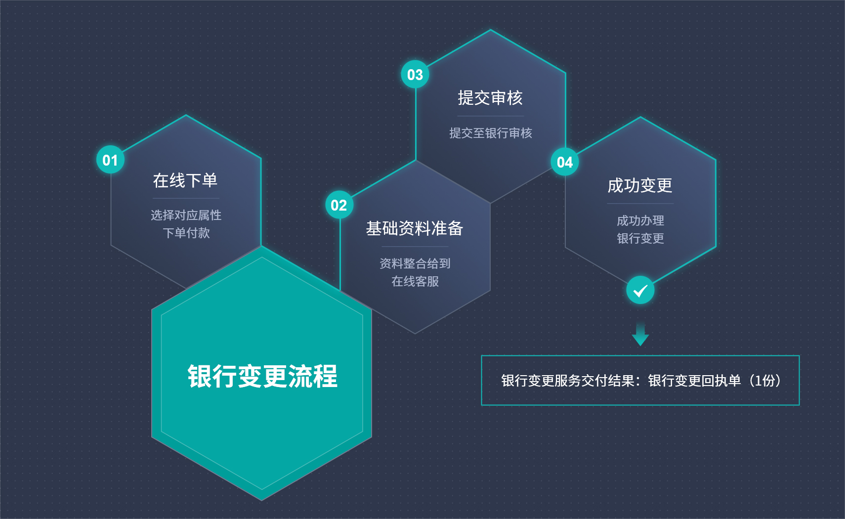 工商财税, 工商财税, 公司变更, 银行开户