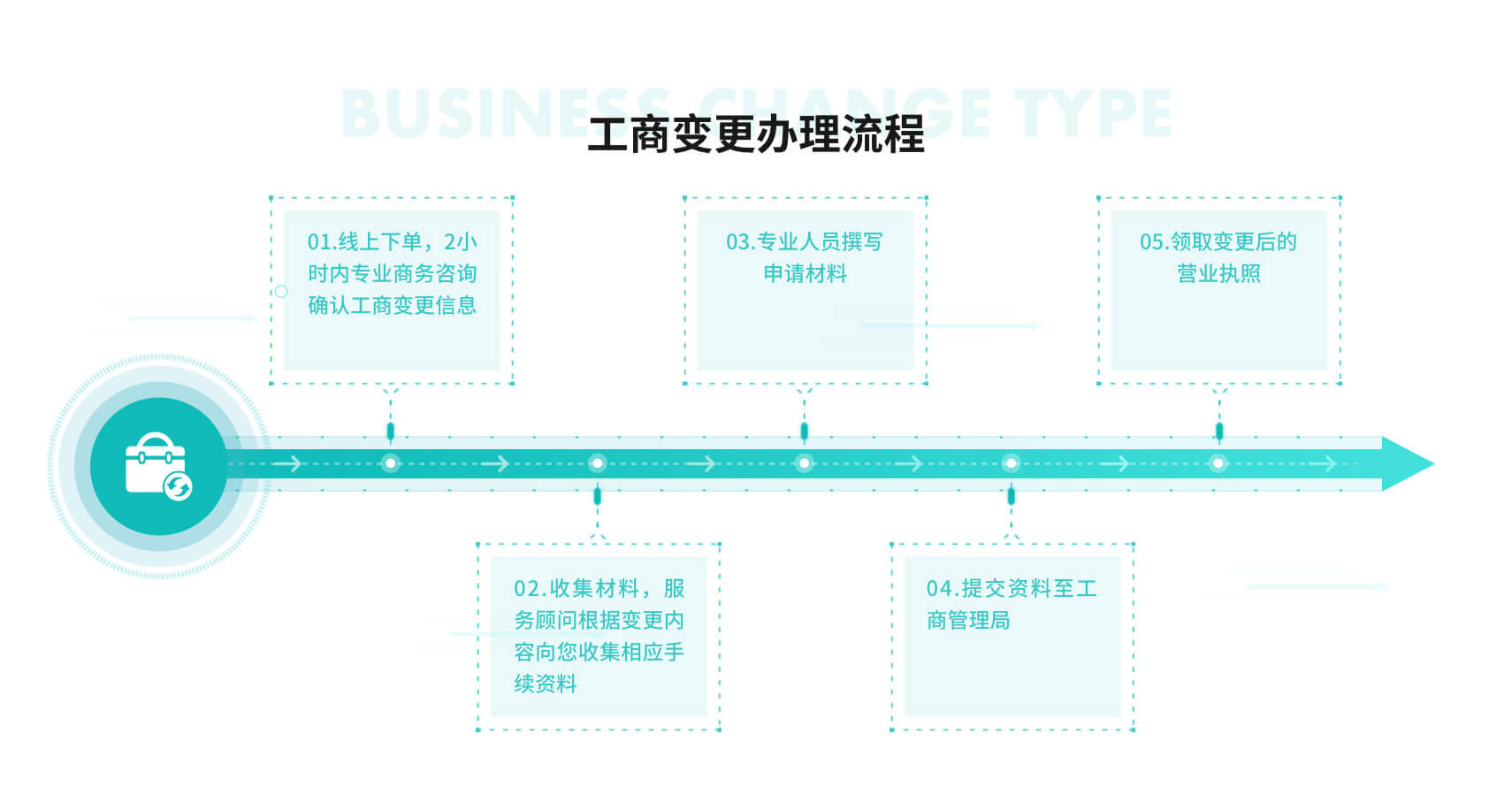 工商财税, 工商财税, 变更认缴年限