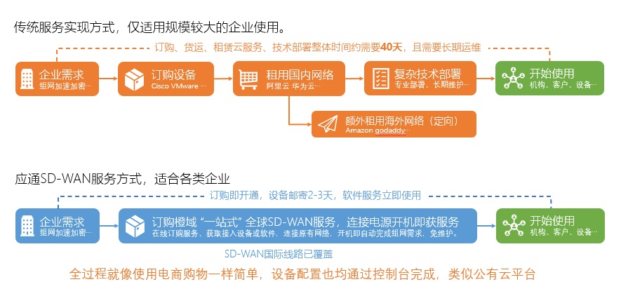 网络组件, 网络组件, VPN, SDWAN, 网关