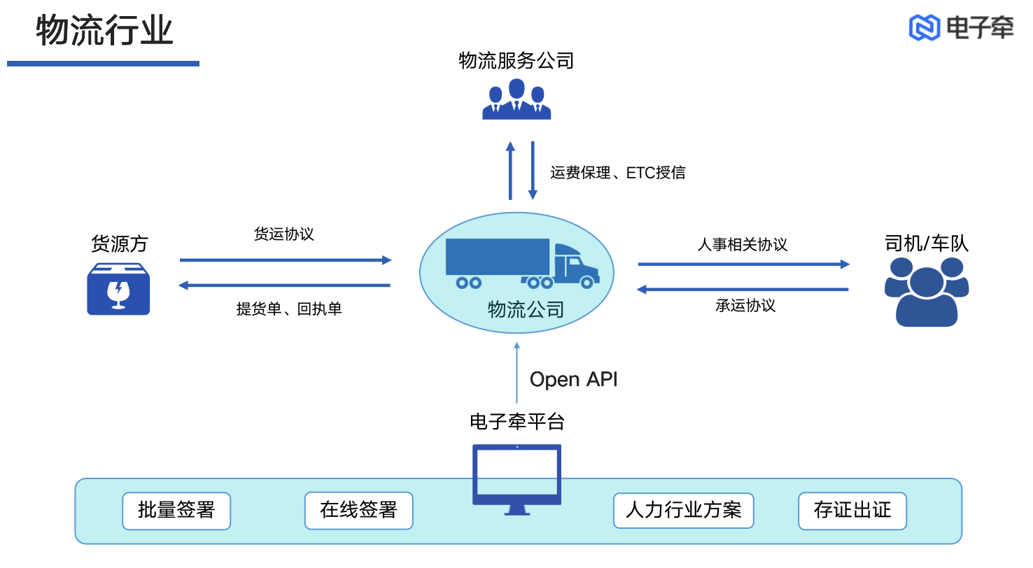 企业应用, 办公管理, 电子签约, 电子合同, 企业管理, 办公管理, 工具软件