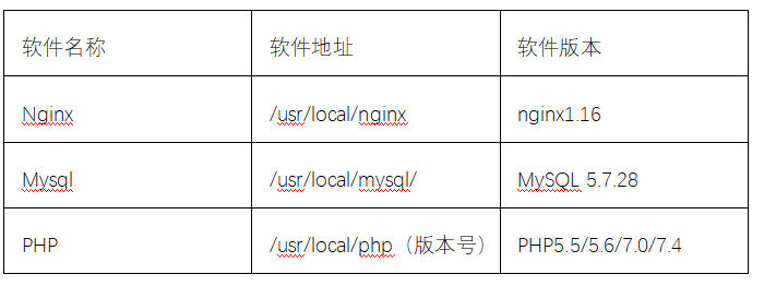 运行环境, 开发运行环境, PHP, 多版本, 运行环境