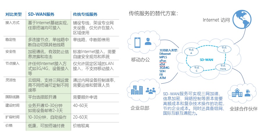 网络组件, 网络组件, VPN, SDWAN, 网关