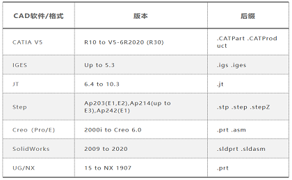 账号开通, 工具软件, CAD转换, 数模转换, 三维数模转换, 轻量化转换, 三维转换器