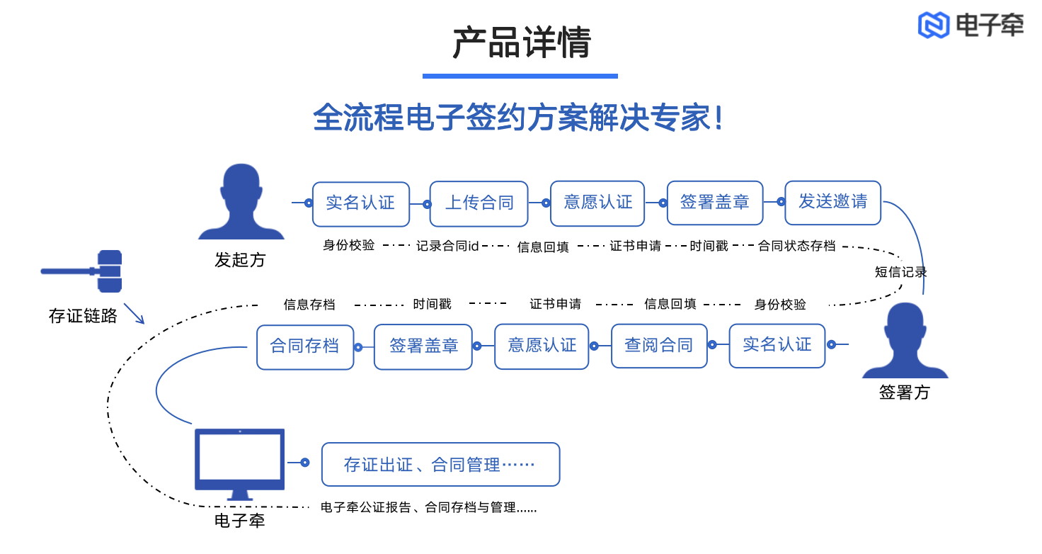 企业应用, 办公管理, 电子签约, 电子合同, 企业管理, 办公管理, 工具软件