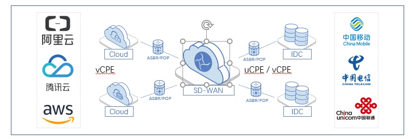 网络组件, 网络组件, VPN, SDWAN, 网关