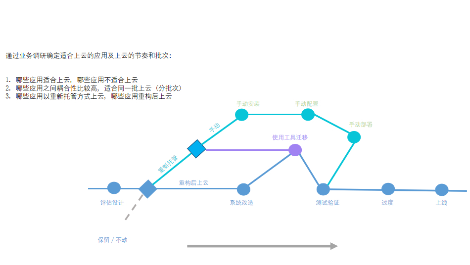 运维排障, 上云迁移, 数据迁移, 网站迁移, 架构设计, 架构设计与实施