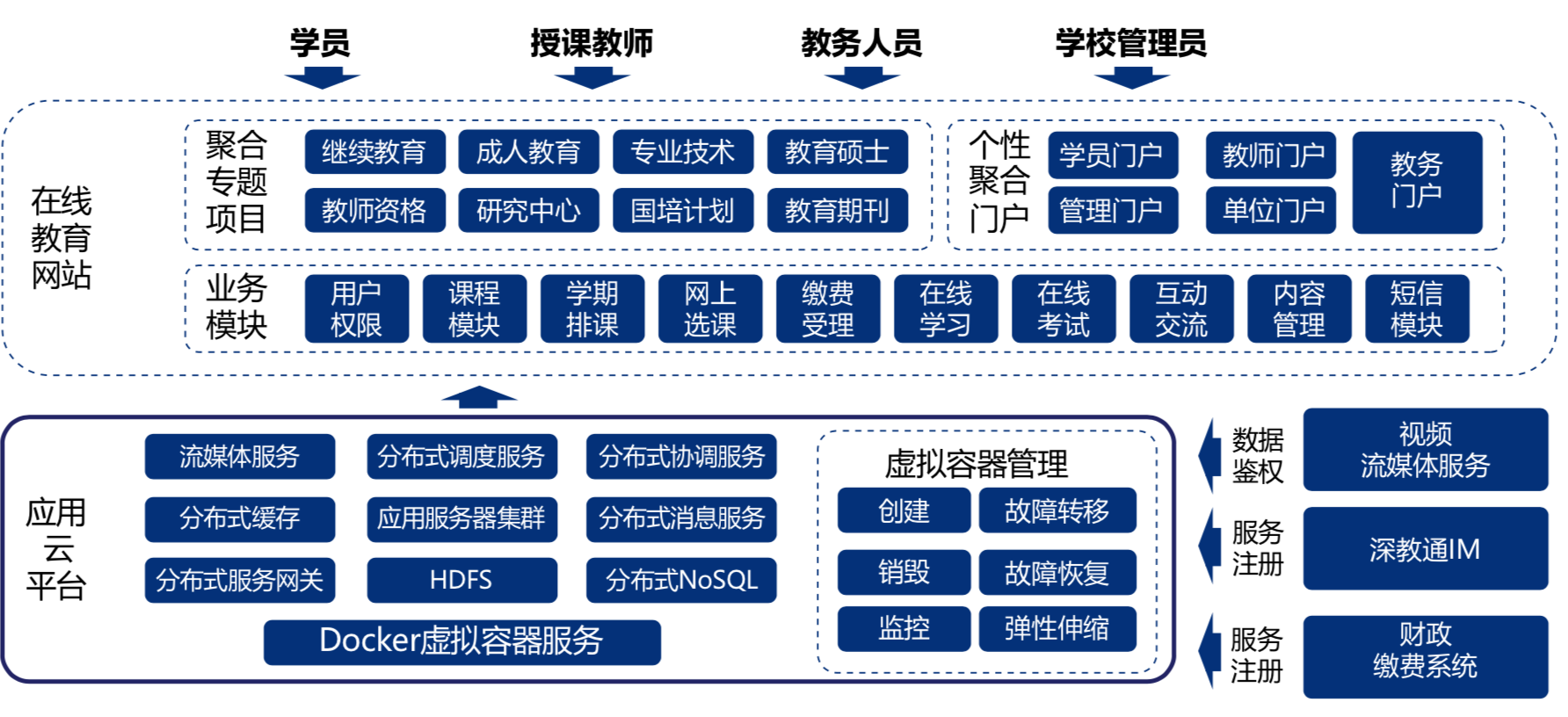 应用开发, 应用开发, 职业培训, 在线教育