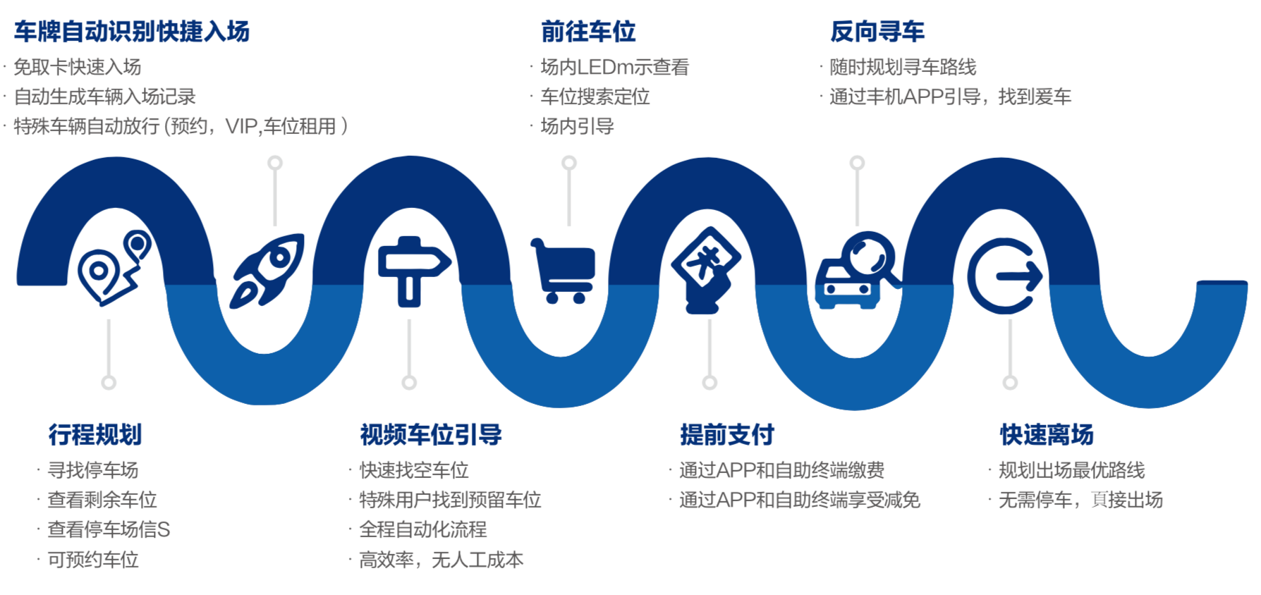 应用开发, 应用开发, 车牌识别, 微信支付, 月卡管理, 灵活资费, 无人值守