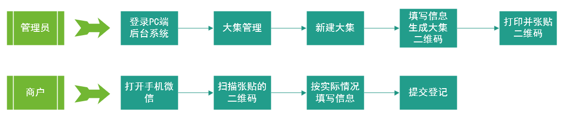 小程序, 政务民生, 政务, 农村, 大集, 食品监管