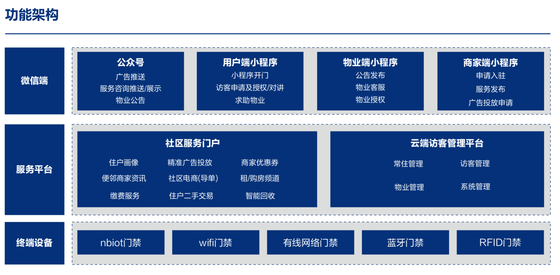 应用开发, 应用开发, 小程序开门, 社区商圈, 物业管理, 物联网, saas模式