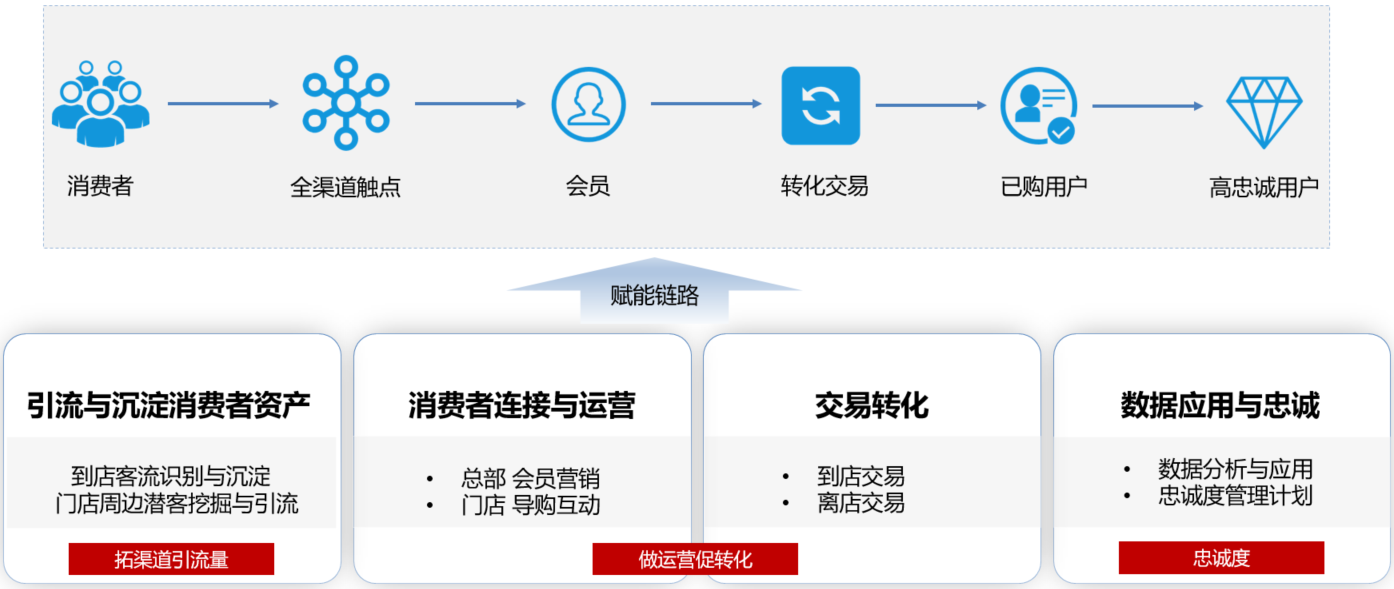 小程序, 电商/零售, 零售, 多门店, 赋能, 导购, 会员