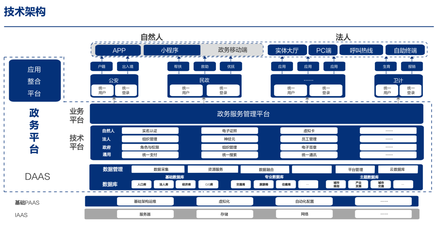 应用开发, 应用开发, 移动办事