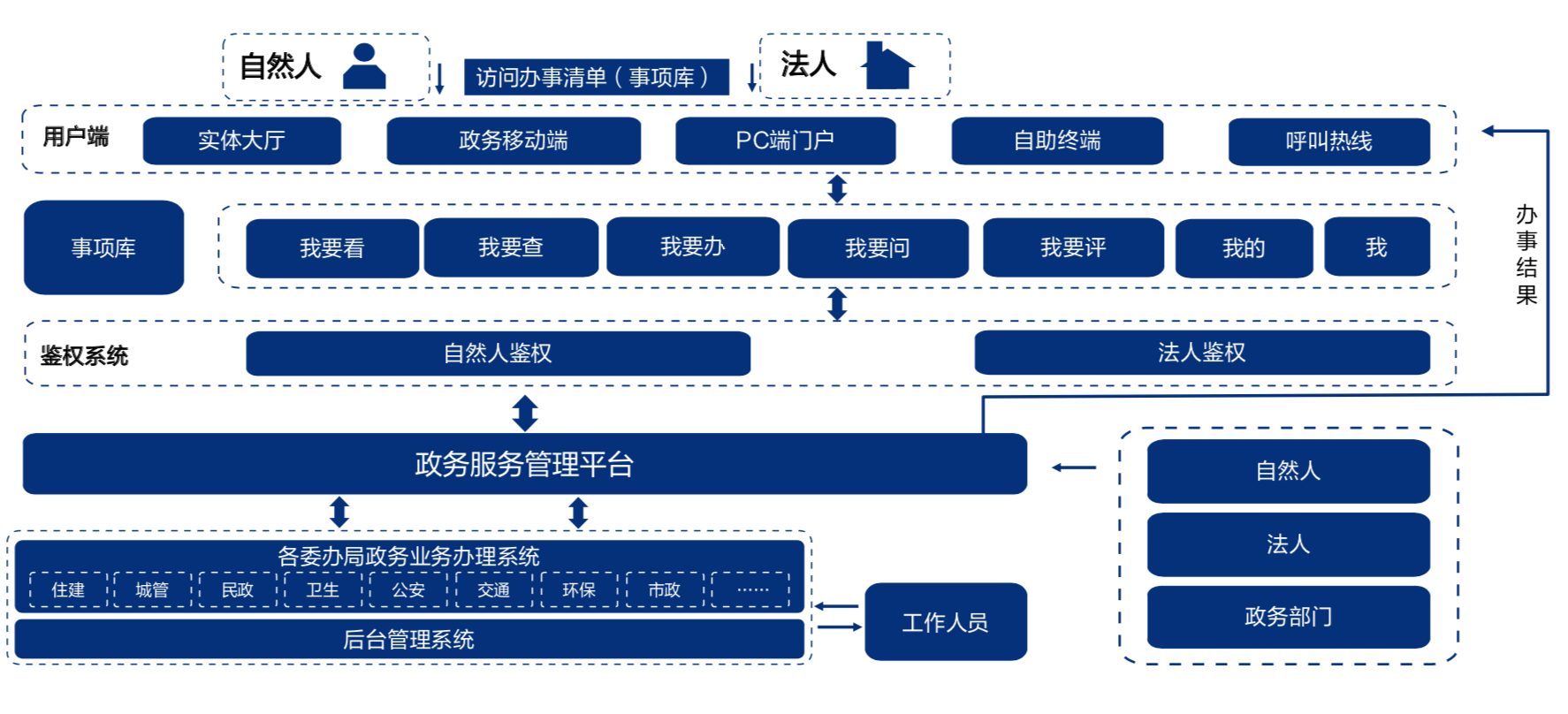 应用开发, 应用开发, 移动办事