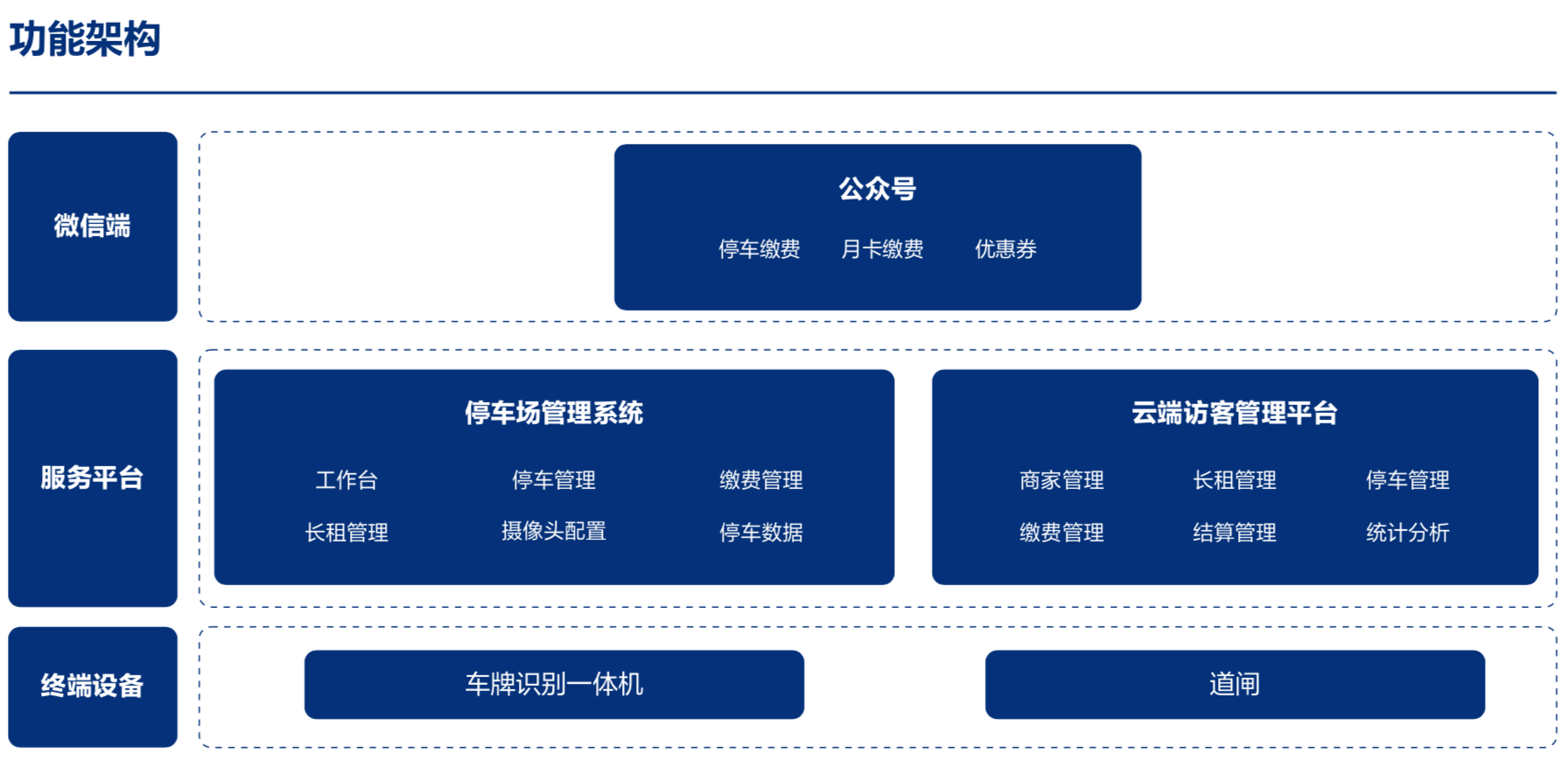 应用开发, 应用开发, 车牌识别, 微信支付, 月卡管理, 灵活资费, 无人值守