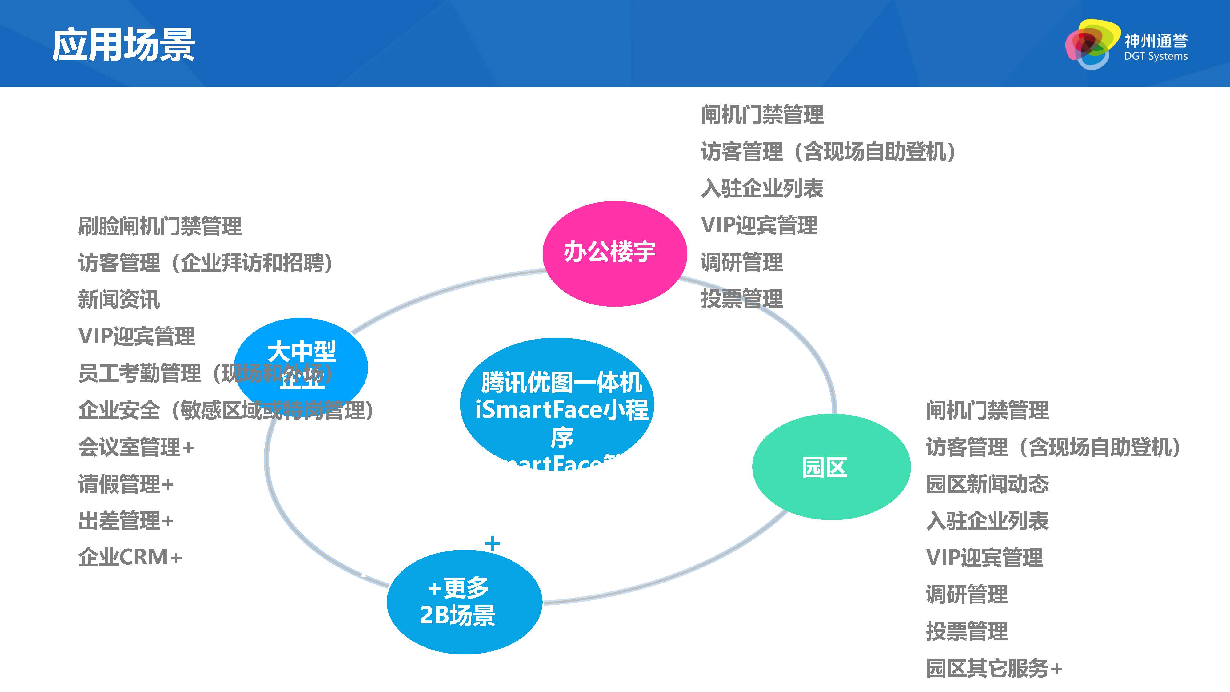 账号开通, 办公管理, 人脸识别, 宿舍管理, 智慧校园, 门禁, 安防