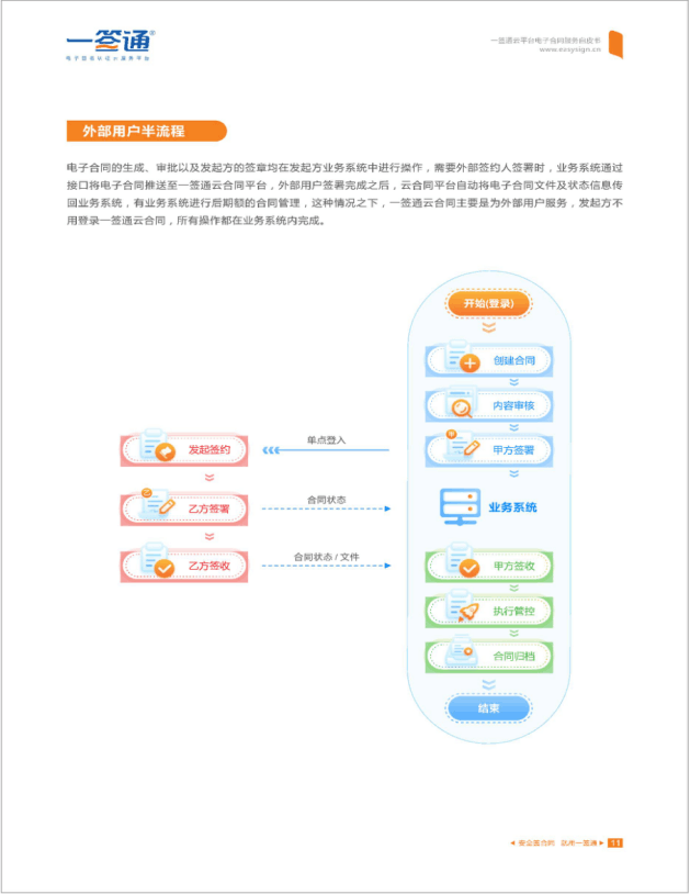 账号开通, 办公管理, 电子签约, 电子合同, 合同, 电子签章, 电子印章