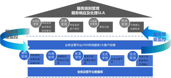 运维排障, 日常代维, 代维护