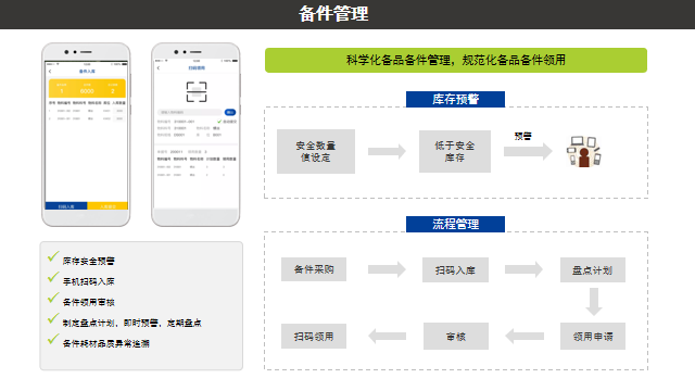 账号开通, 生产供应链, 设备管理, 设备维保, 设备OEE