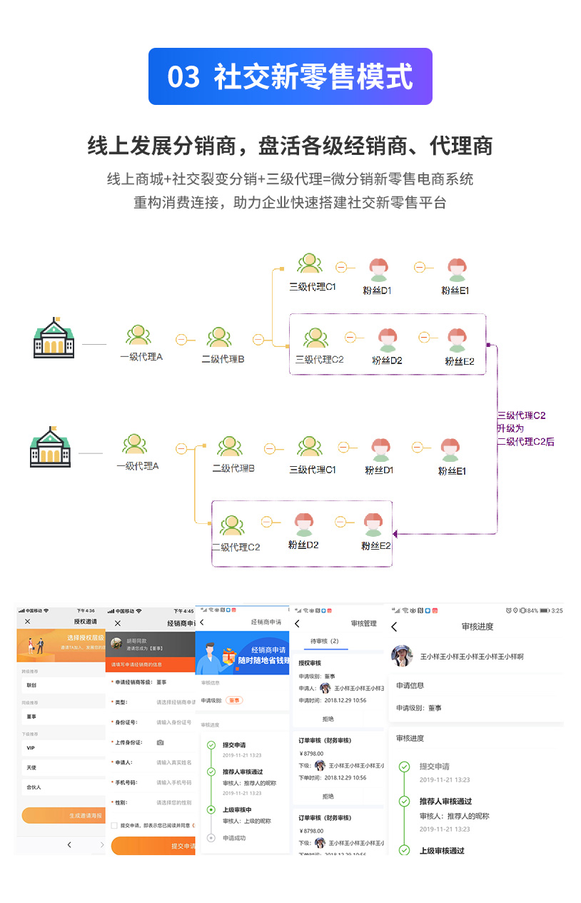 网站建设, 电商网站, B2C商城, 多商户商城, 分销商城