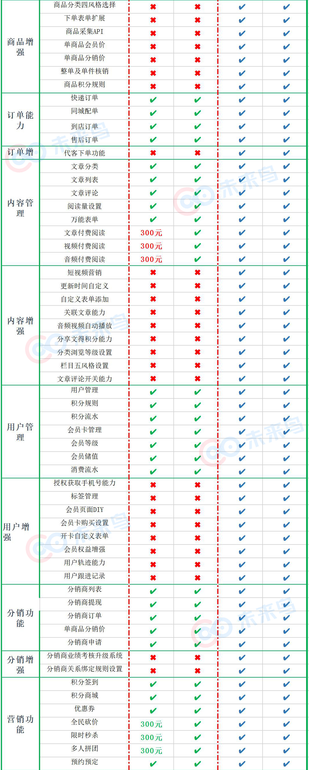 小程序, 生活服务, 房产, 通用, 咨询, 家居, 门店