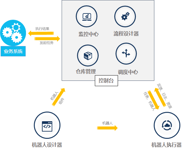 应用开发, 应用开发, RMS, RPA, 机器人, 流程设计器, 流程优化