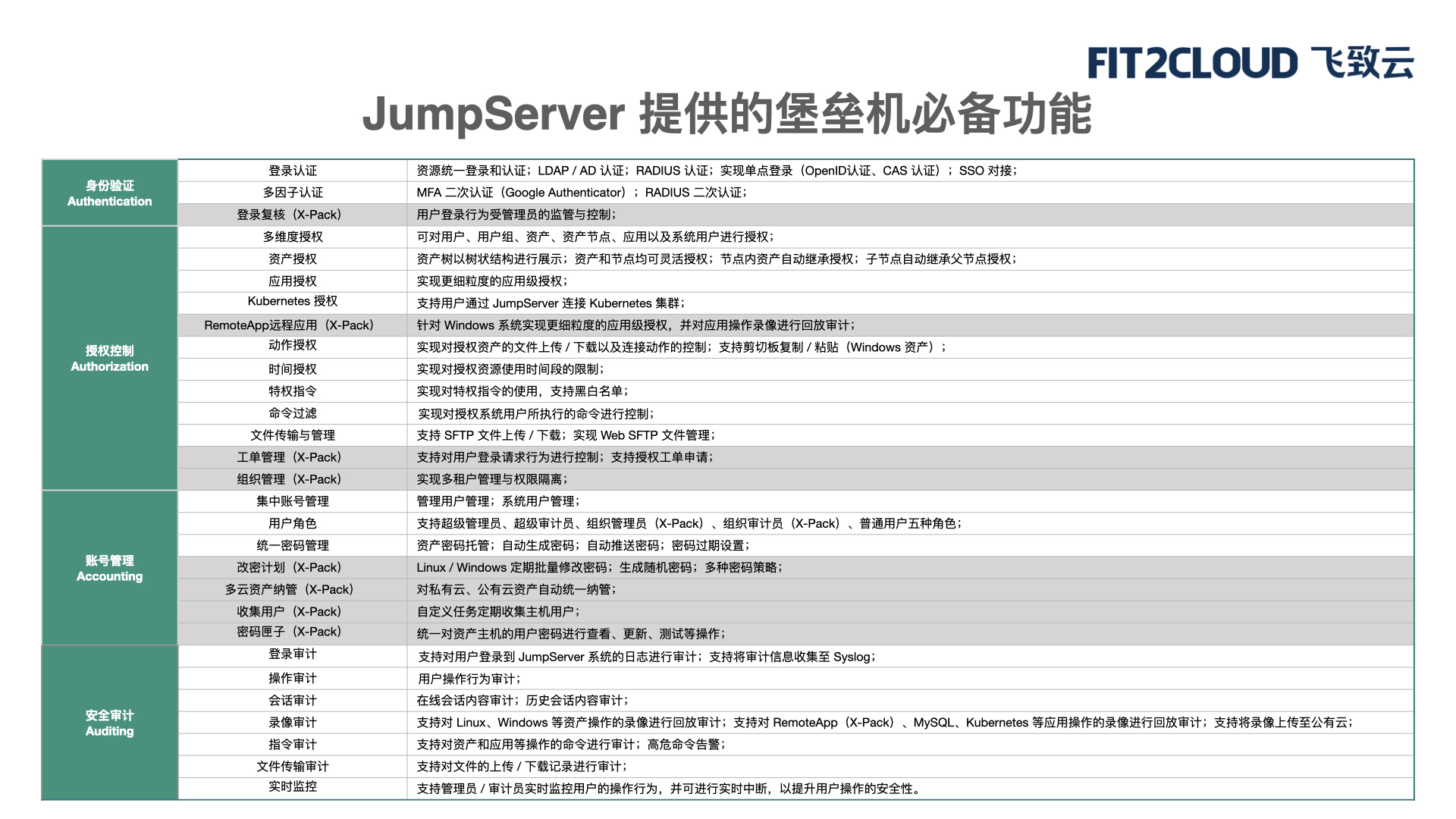 账号安全审计, 账号安全审计, 堡垒机, 资产安全管理, 特权账号管理, 运维安全审计