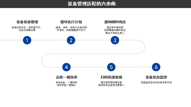 账号开通, 生产供应链, 设备管理, 设备维保, 设备OEE