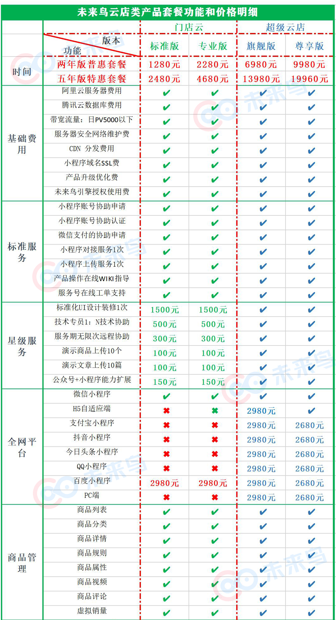 小程序, 生活服务, 房产, 通用, 咨询, 家居, 门店