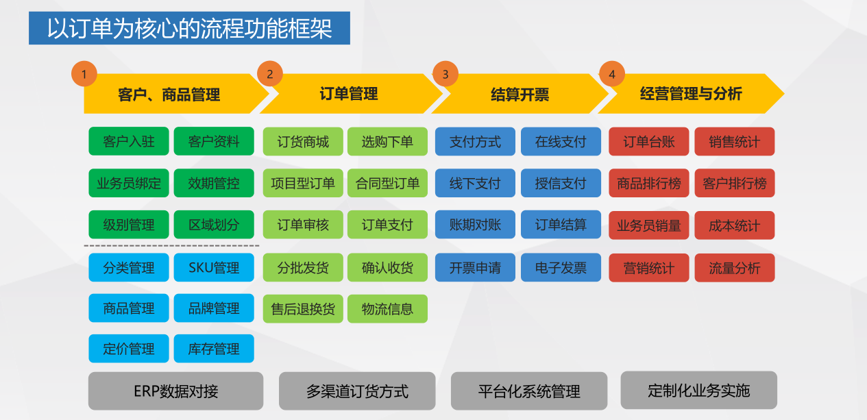 企业应用, 生产供应链, 经销商订货, 渠道订货, 渠道分销, 经销商管理, 订货软件