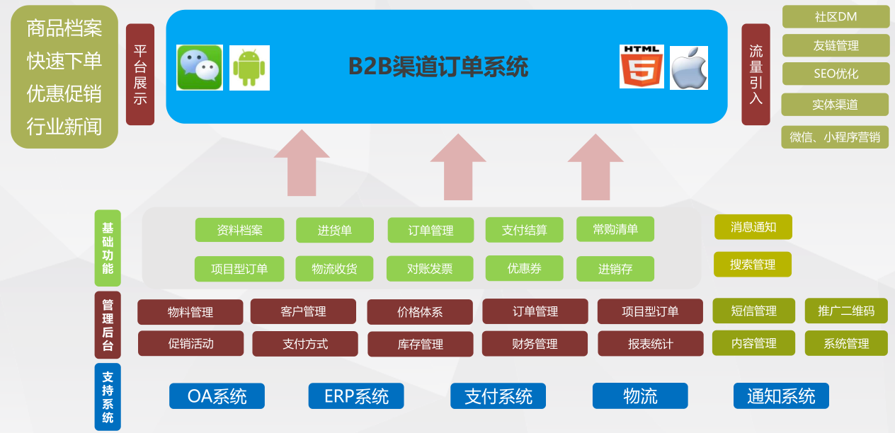 企业应用, 生产供应链, 经销商订货, 渠道订货, 渠道分销, 经销商管理, 订货软件