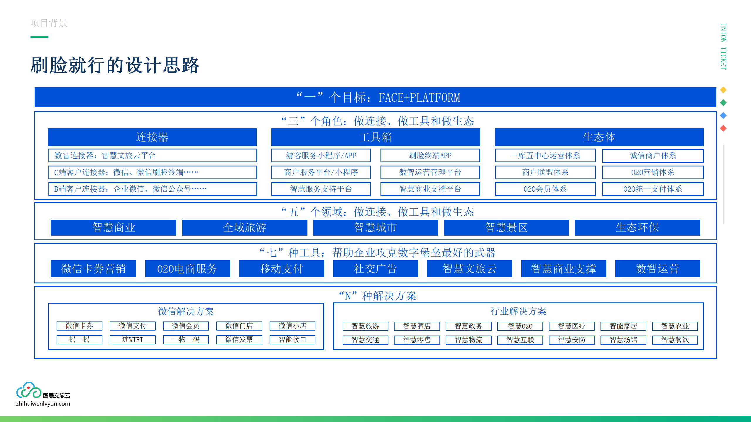 企业应用, 工具软件, 刷脸, 刷脸支付, 刷脸入园, 无人商超, 无人驿站