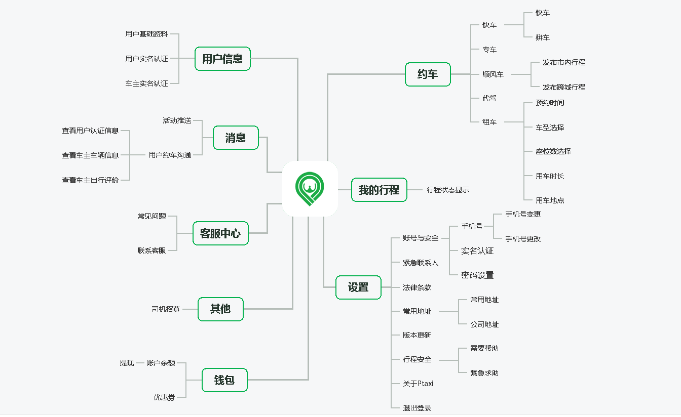 APP开发, APP开发, 网约车软件开发, 网约车app开发, 网约车系统开发, 打车app开发, 打车软件开发