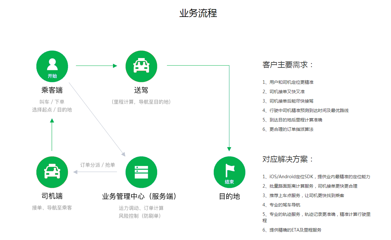 APP开发, APP开发, 网约车软件开发, 网约车app开发, 网约车系统开发, 打车app开发, 打车软件开发